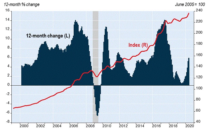 Chart highlighting the 12-month change in the House Price Index