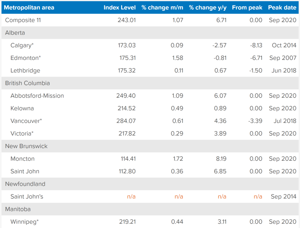Table highlighting changes in the House Price Index by Region