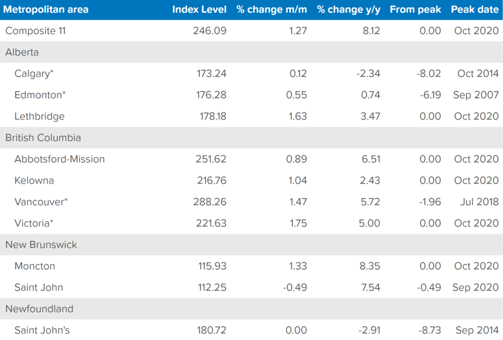 Table comparing changes in the Houseprice Index by region